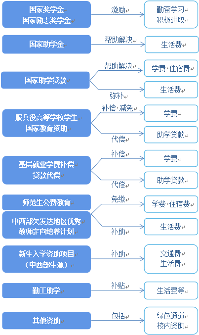 考试院：云南专升本部分院校奖助学金资助政策