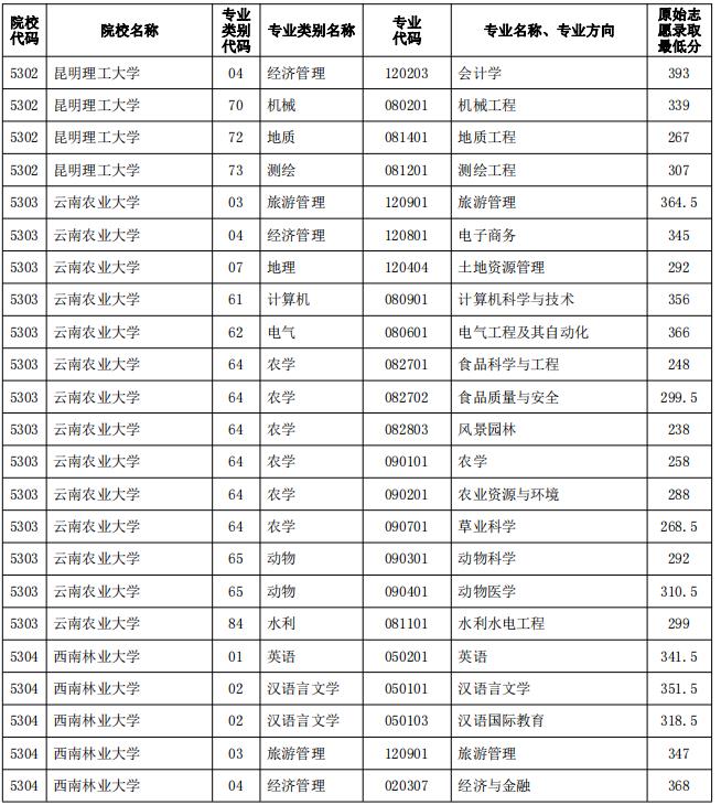 2023年云南专升本院校普通批原始志愿录取分数线公布