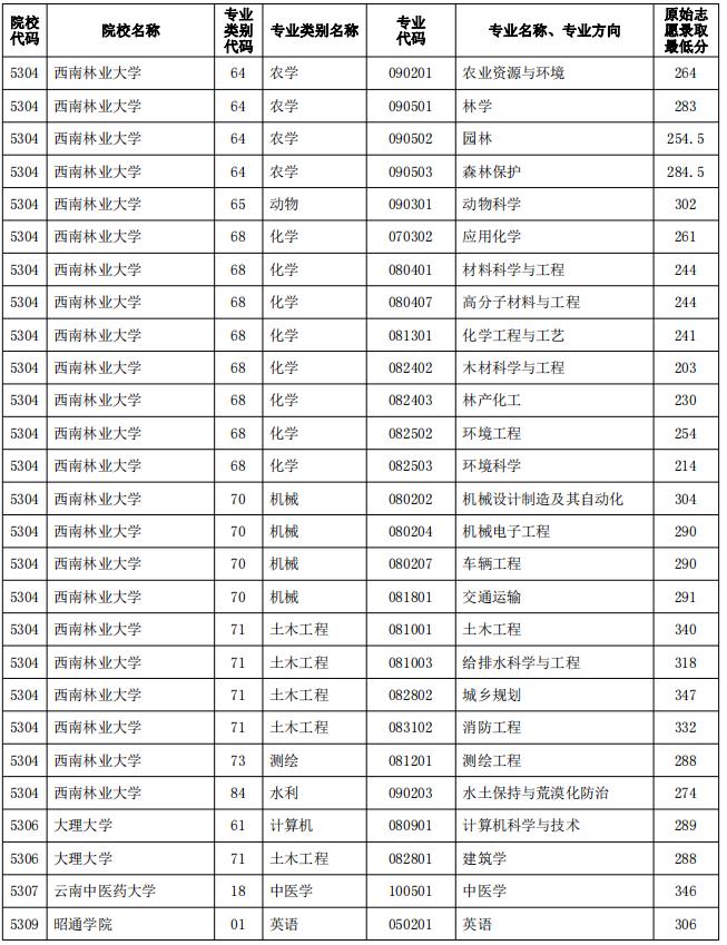 2023年云南专升本院校普通批原始志愿录取分数线公布