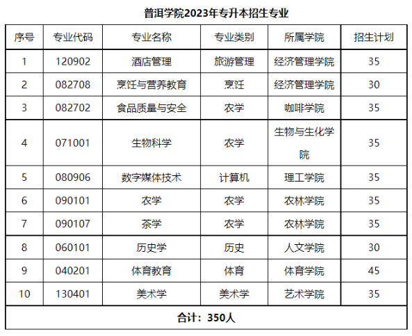 2023年普洱学院专升本录取分数线