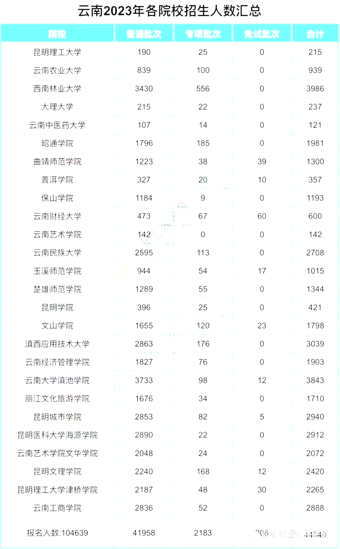 2023年云南专升本各院校招录情况