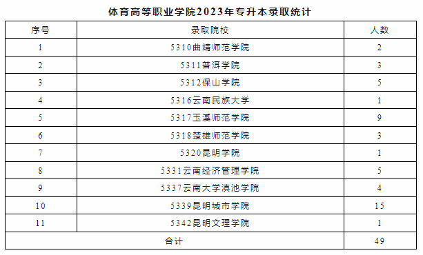 2023年玉溪师范学院体育高等职业学院专升本考试录取情况.png