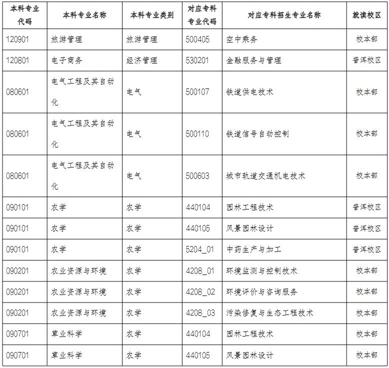 云南农业大学专升本第二轮专业对照表
