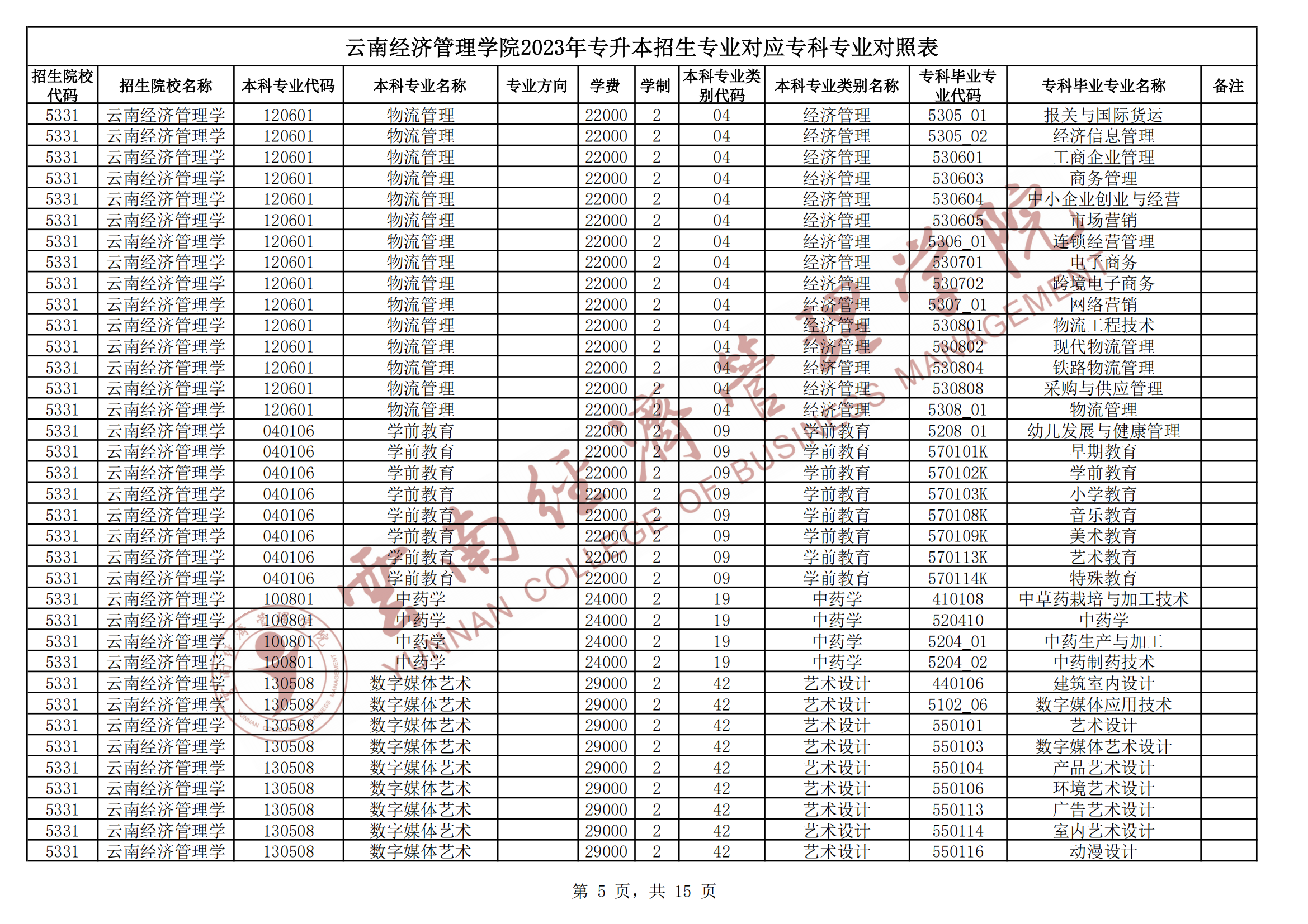 2024云南经济管理学院专升本专业对照表是什么？