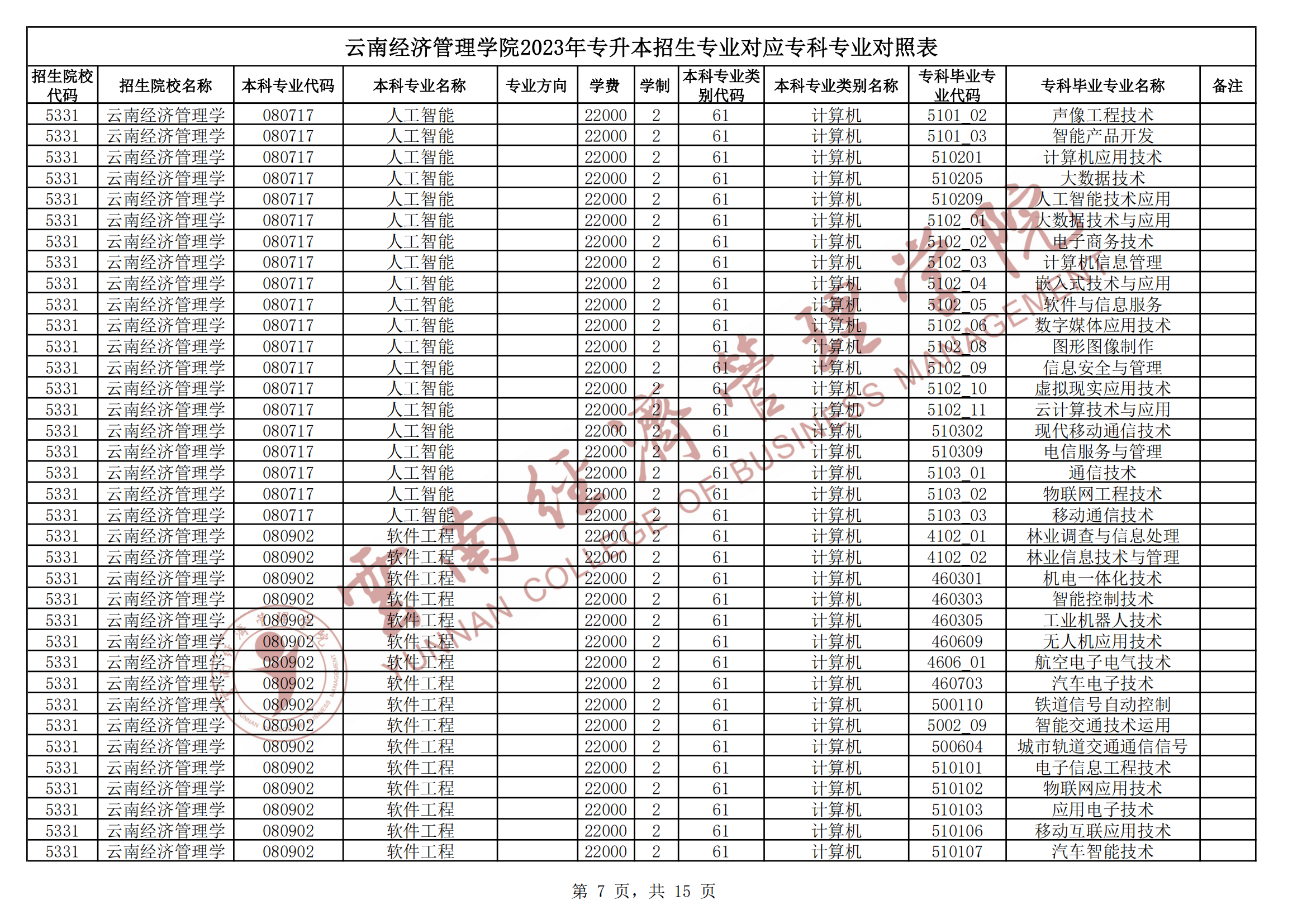 2024云南经济管理学院专升本专业对照表是什么？