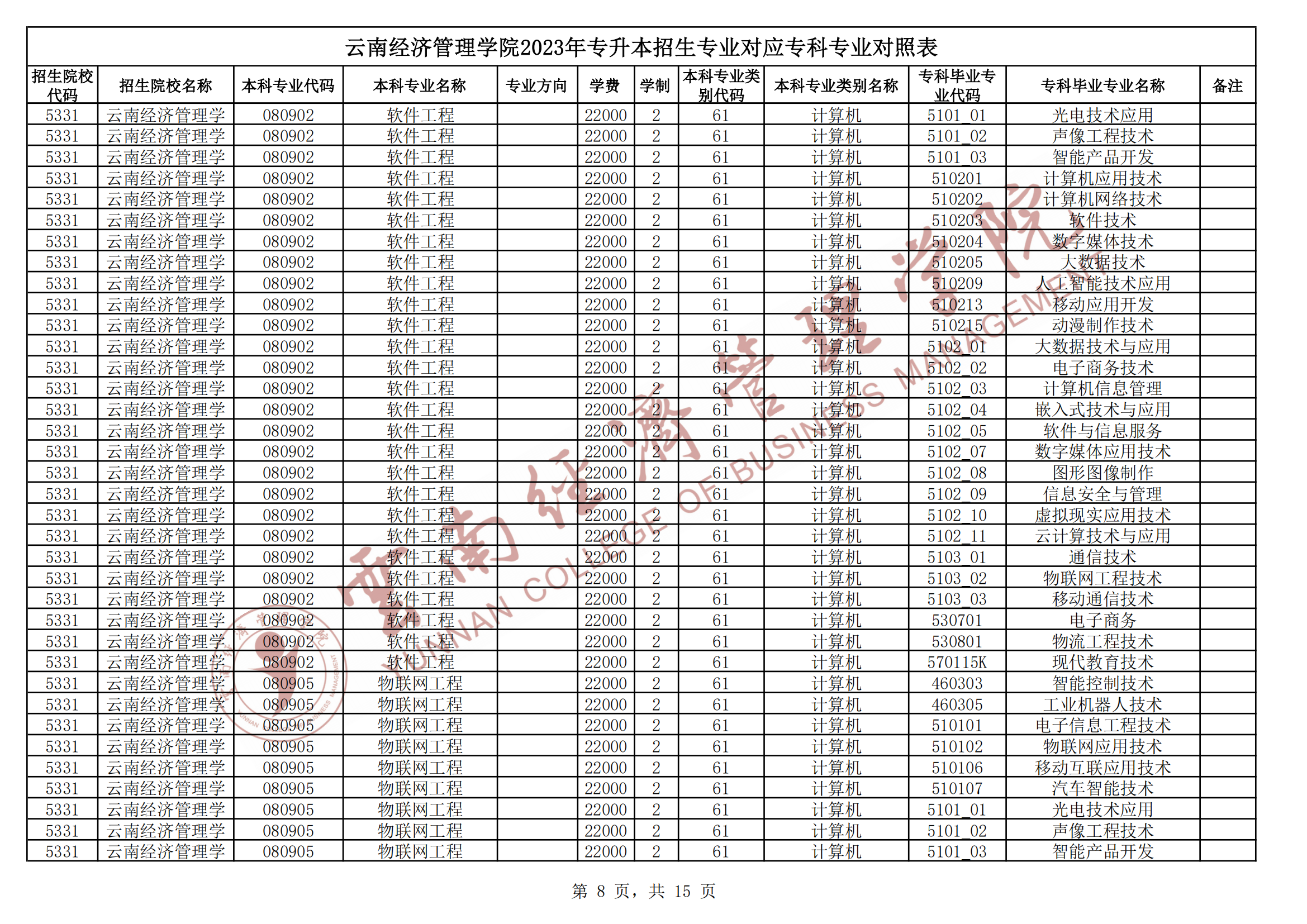 2024云南经济管理学院专升本专业对照表是什么？