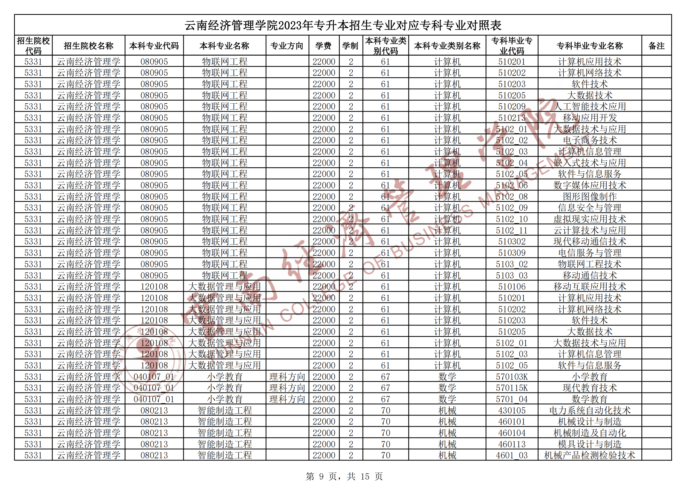 2024云南经济管理学院专升本专业对照表是什么？
