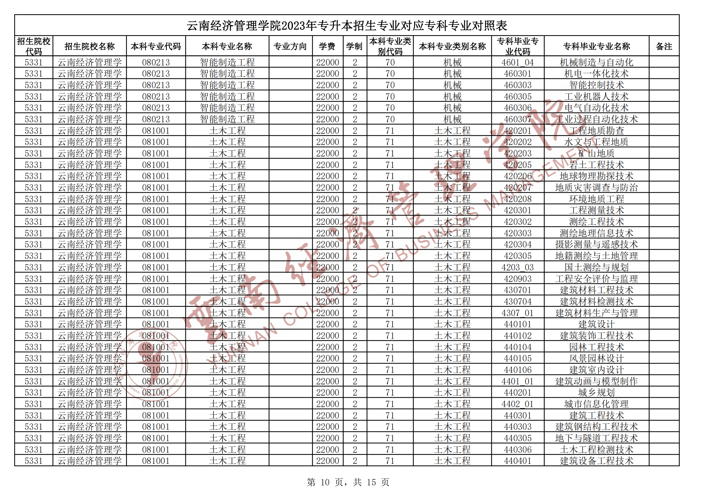 2024云南经济管理学院专升本专业对照表是什么？