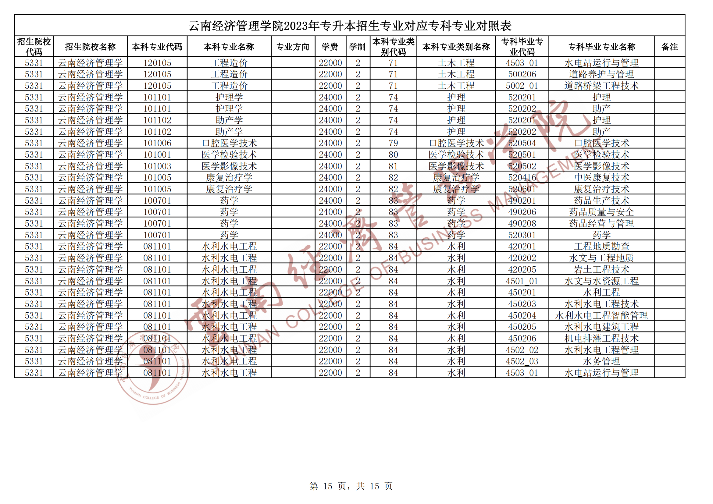 2024云南经济管理学院专升本专业对照表是什么？