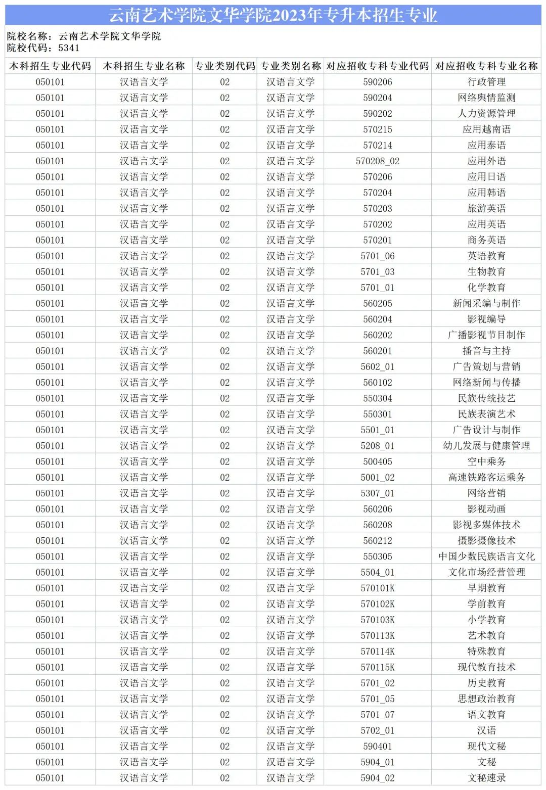 2024云南艺术学院文华学院专升本专业对照表是什么？ 