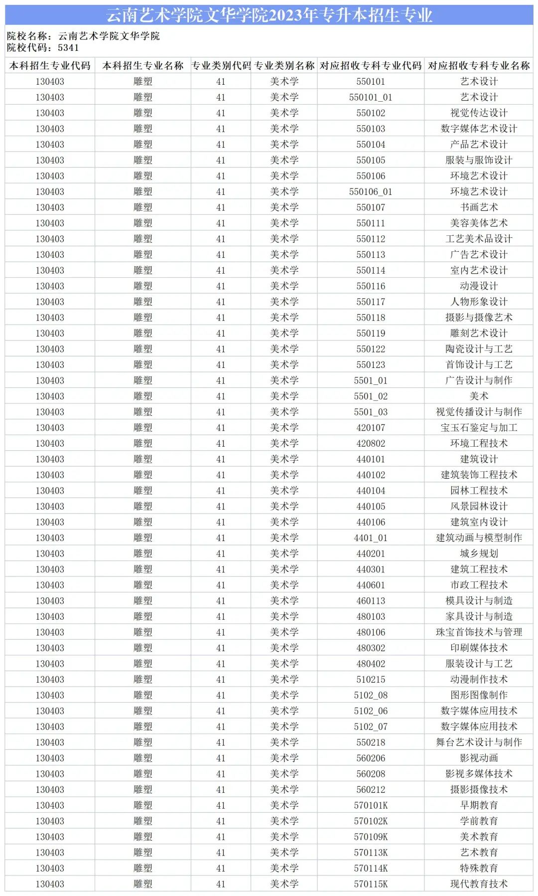 2024云南艺术学院文华学院专升本专业对照表是什么？ 