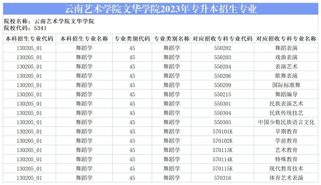 2024云南艺术学院文华学院专升本专业对照表是什么？ 