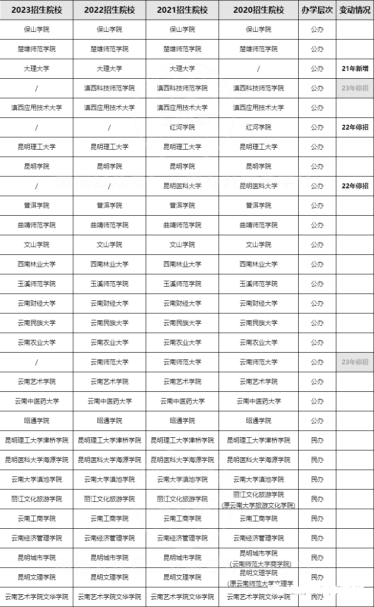 2024年云南专升本学校有多少？