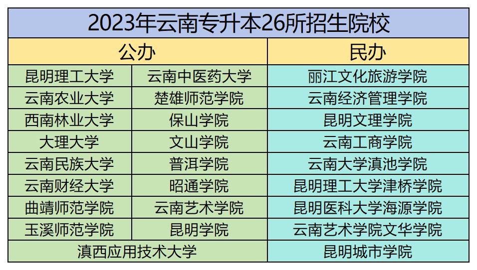 云南专升本学校还有几所？