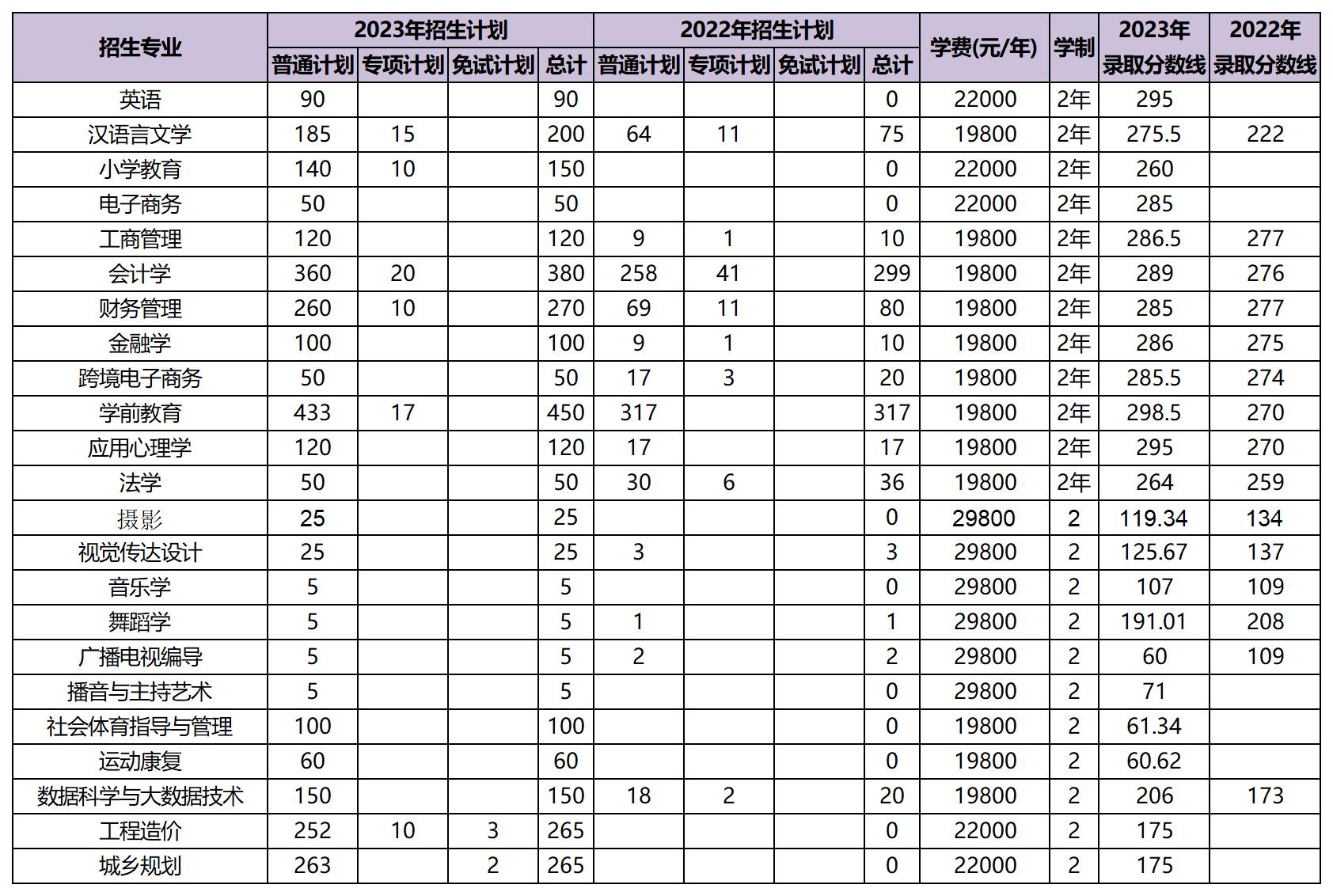 近两年昆明城市学院专升本招生数据分析