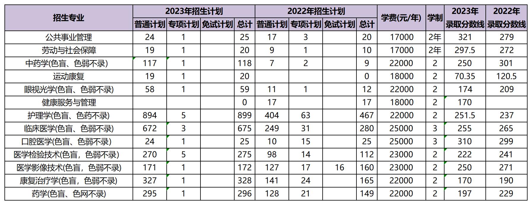 近两年昆明医科大学海源学院专升本招生数据分析