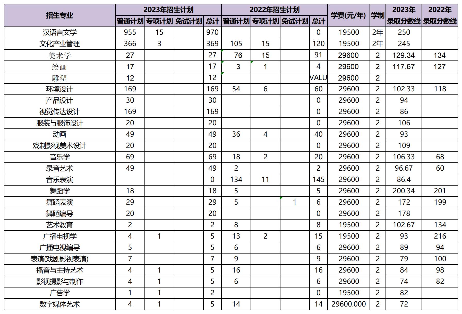 近两年云南艺术学院文华学院专升本招生数据分析