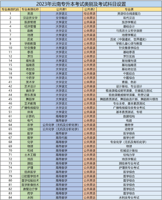2024年云南专升本需要考些什么科目?