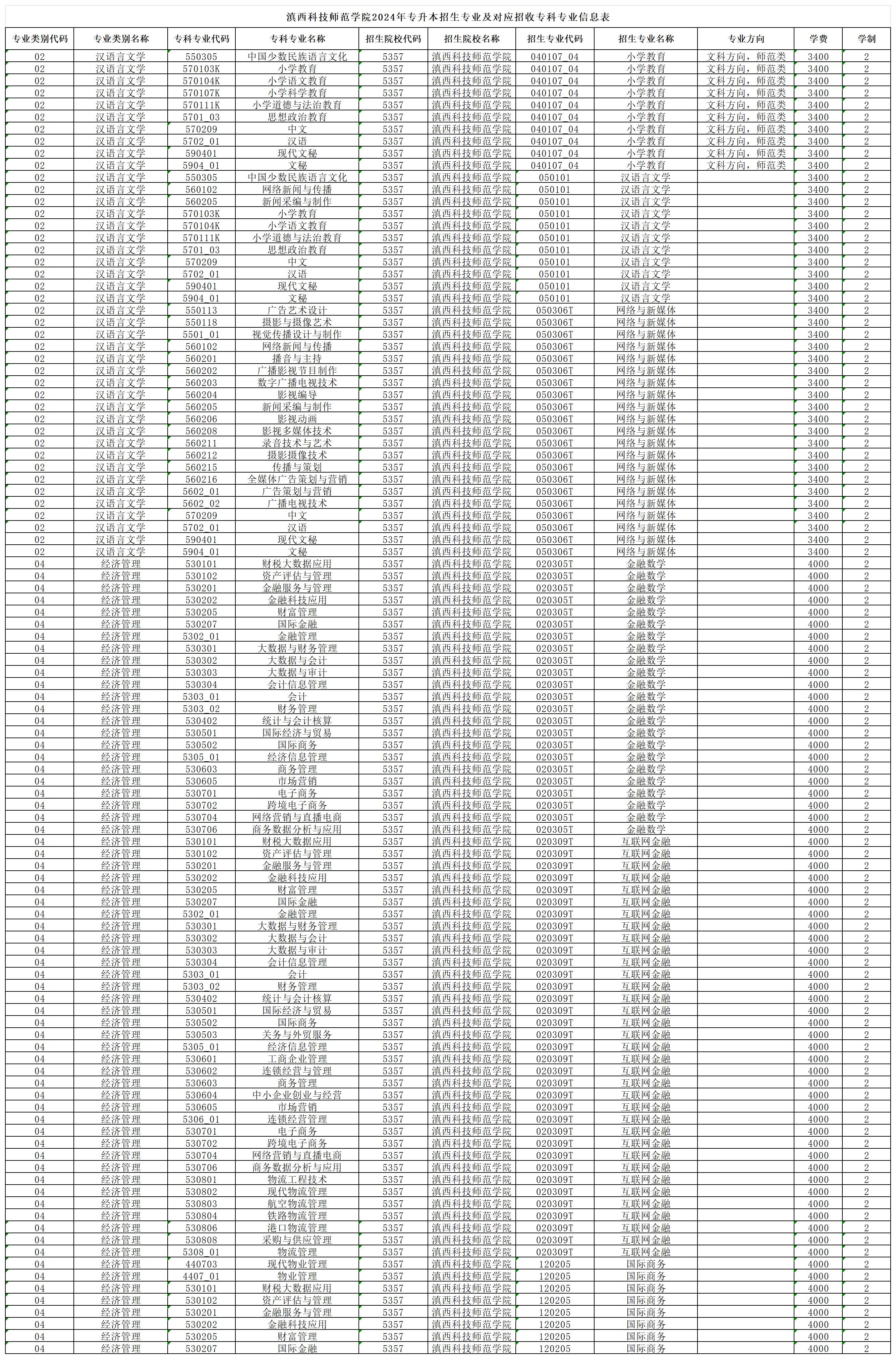 2024年滇西科技师范学院专升本招生专业及对应专科专业