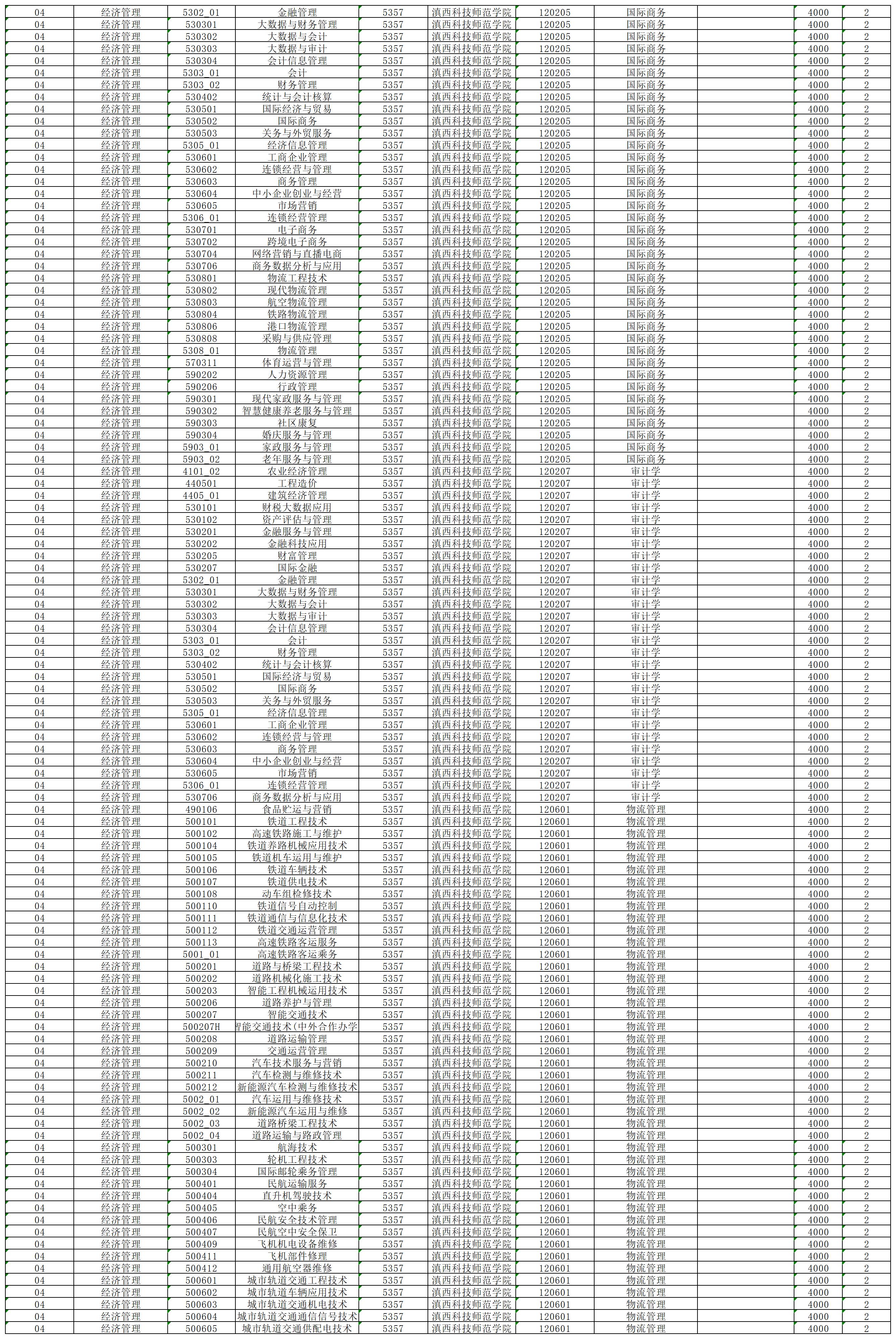 2024年滇西科技师范学院专升本招生专业及对应专科专业