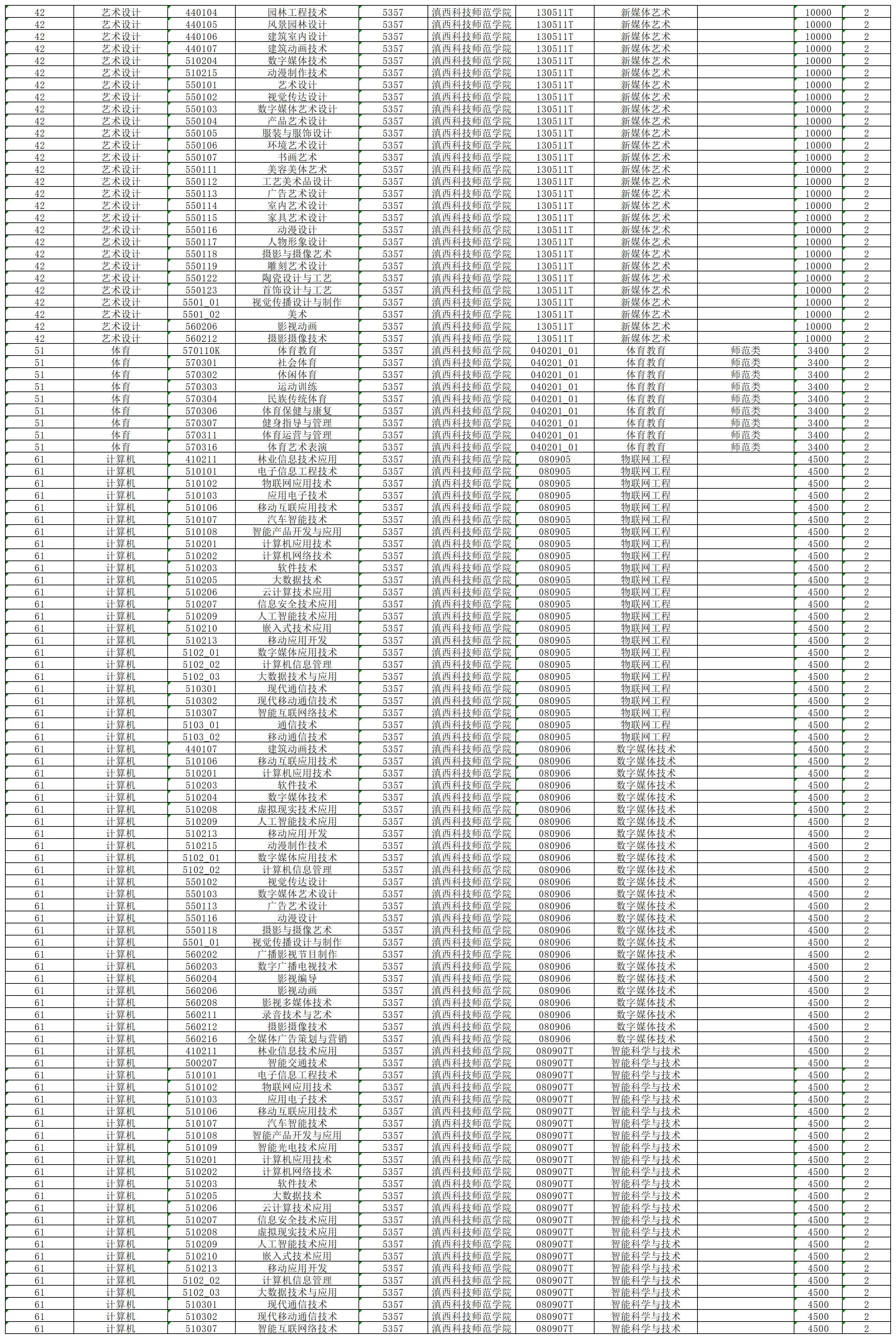 2024年滇西科技师范学院专升本招生专业及对应专科专业