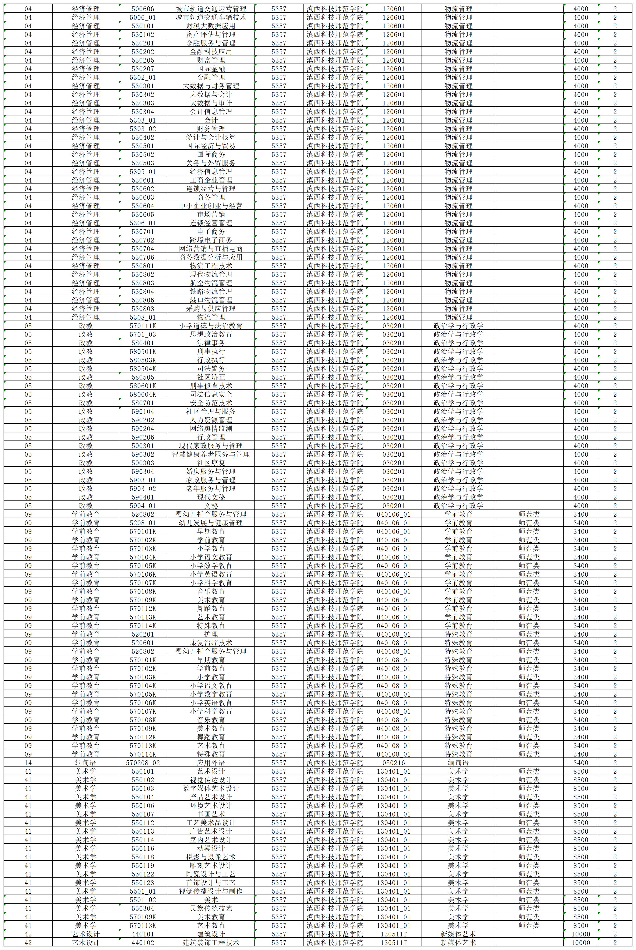 2024年滇西科技师范学院专升本招生专业及对应专科专业