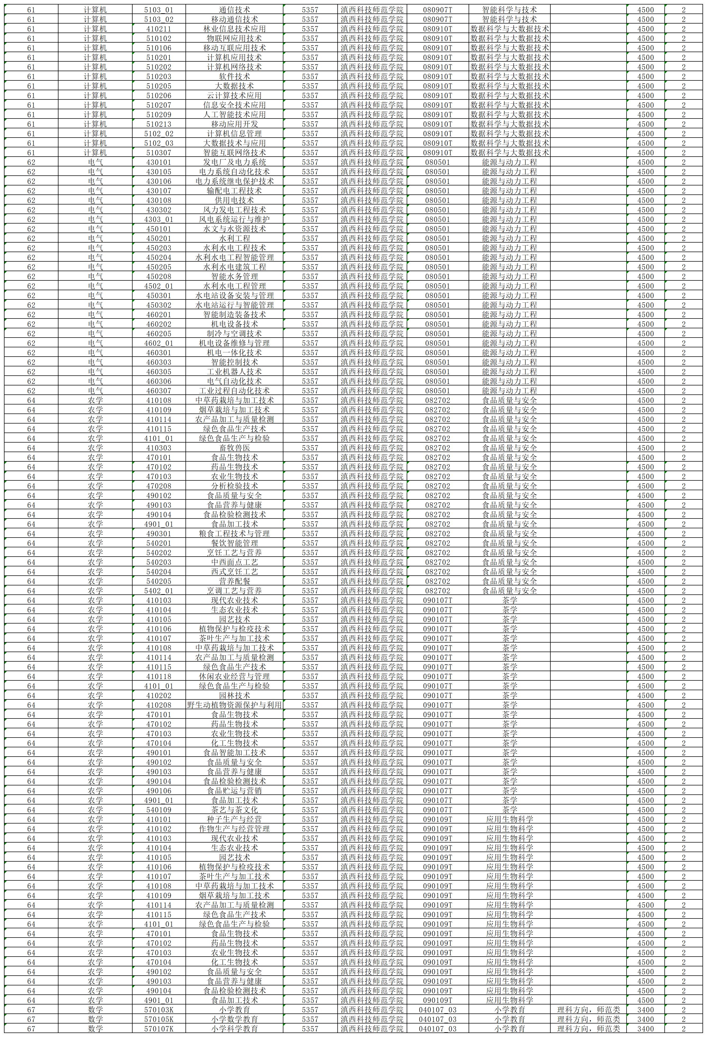 2024年滇西科技师范学院专升本招生专业及对应专科专业