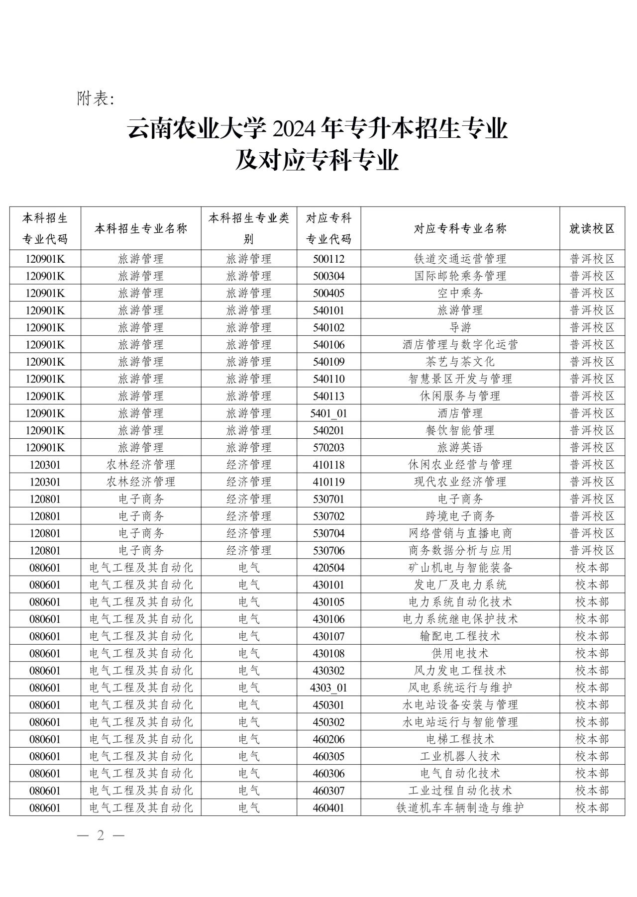 2024年云南农业大学专升本招生专业
