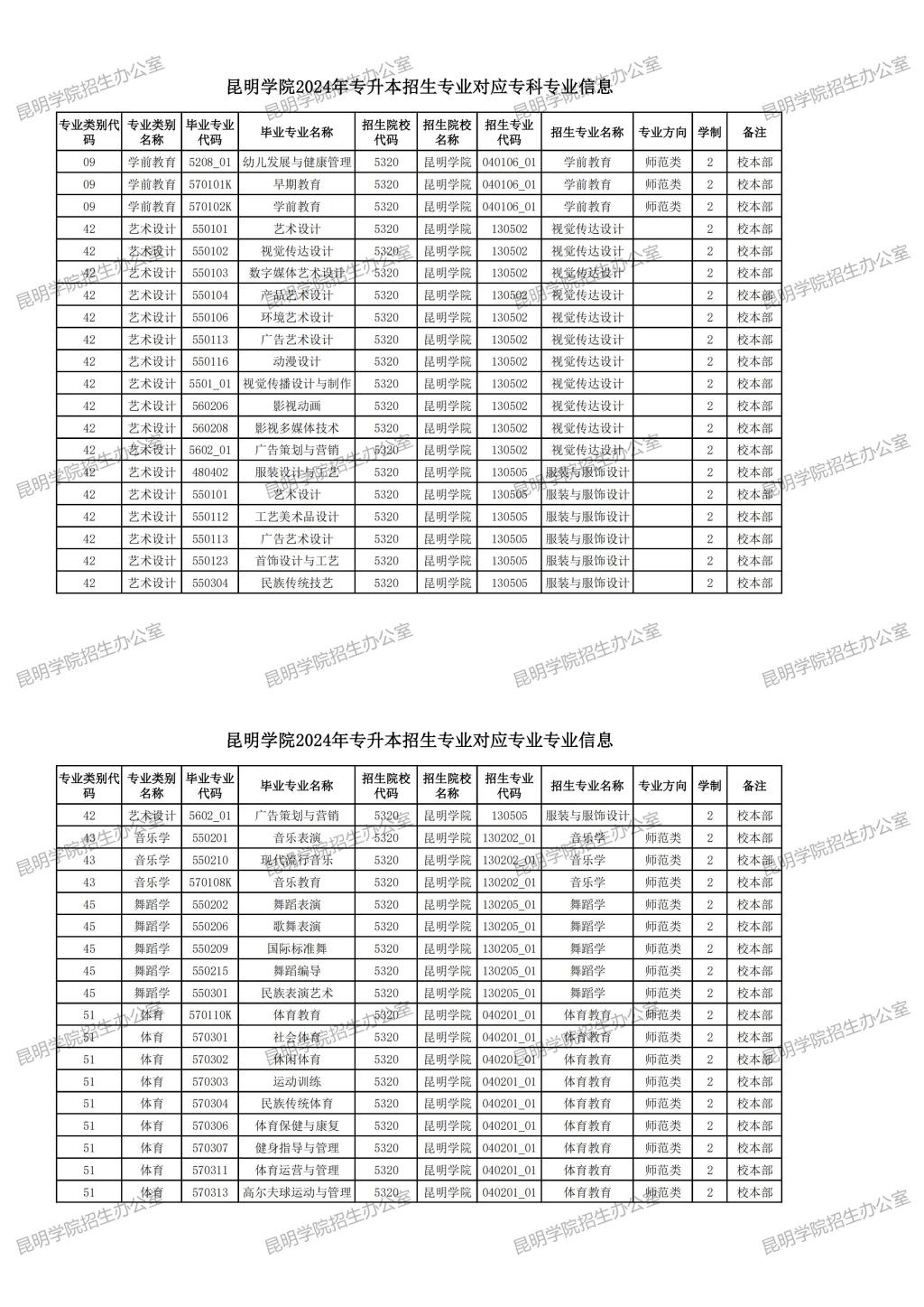 2024年昆明学院专升本招生专业及对应专科专业