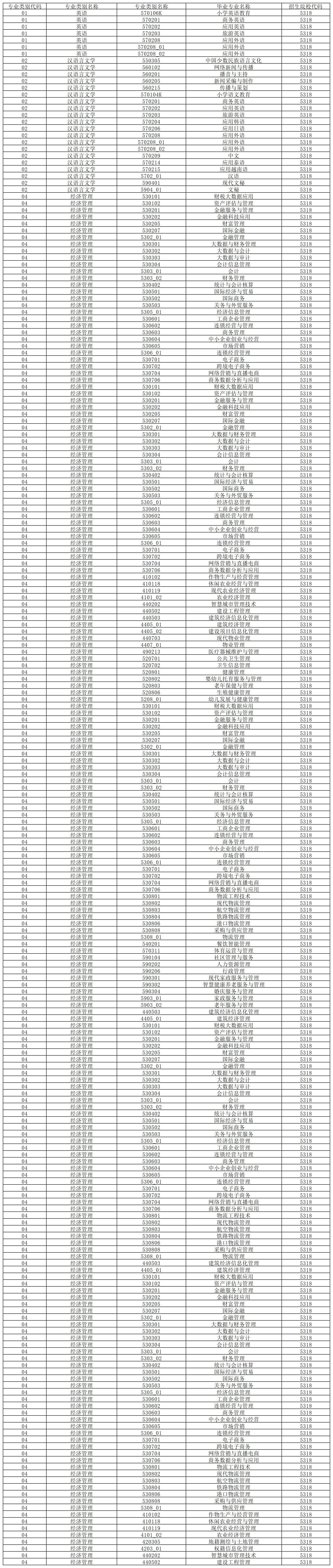 2024年楚雄师范学院专升本招生专业及对应专科专业