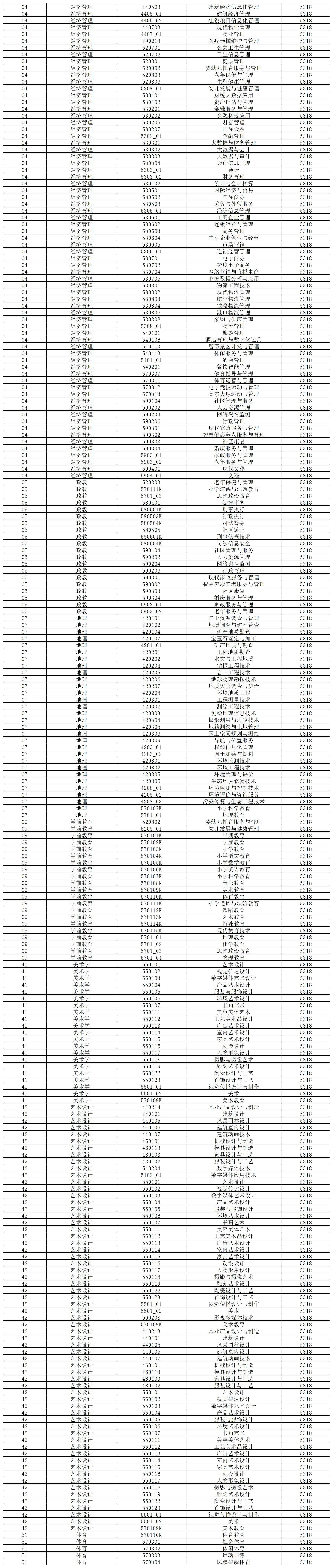 2024年楚雄师范学院专升本招生专业及对应专科专业