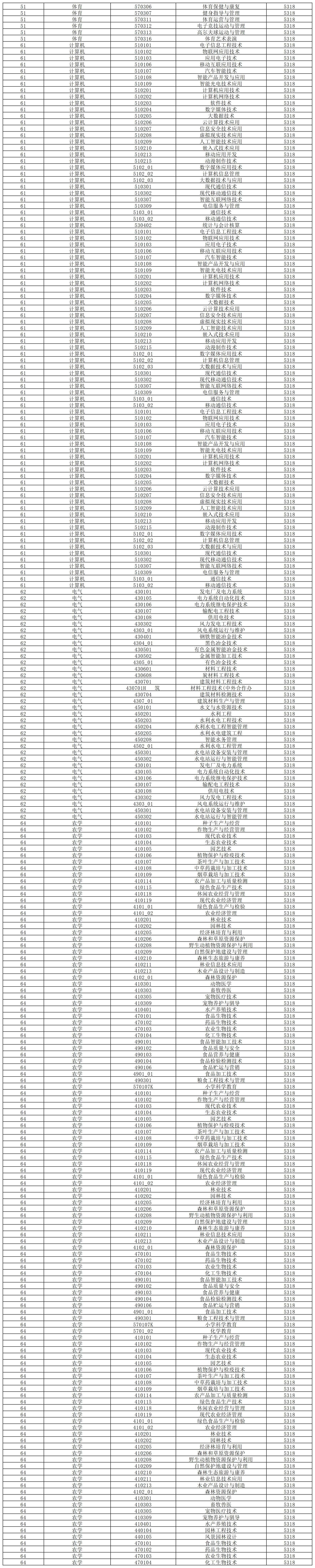 2024年楚雄师范学院专升本招生专业及对应专科专业