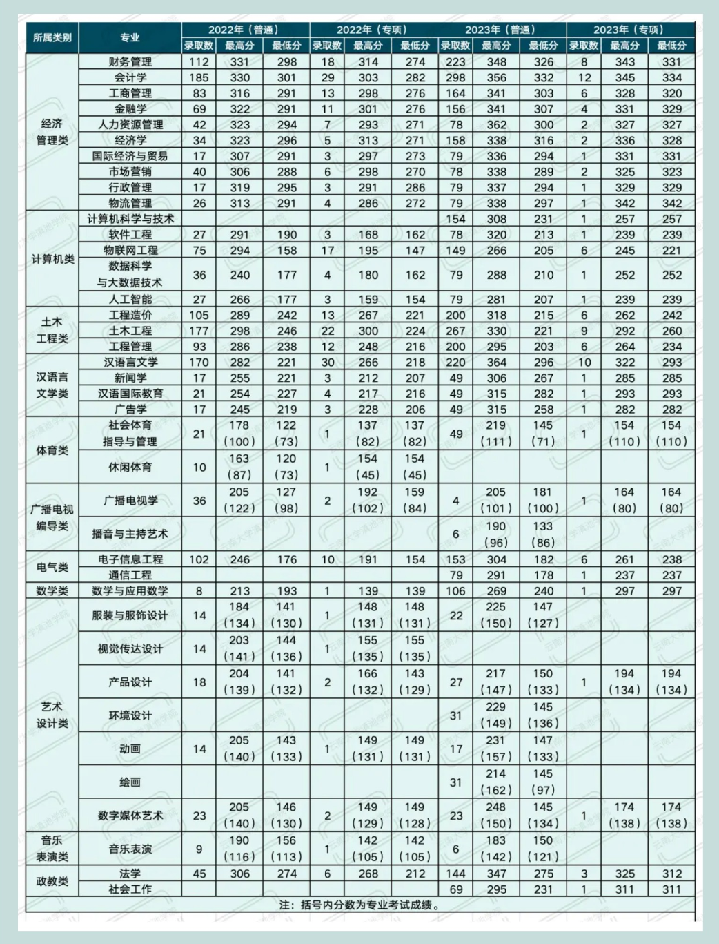 2022、2023年云南大学滇池学院专升本录取情况