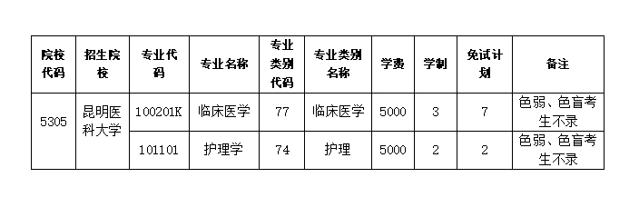 2024年昆明医科大学专升本免试计划