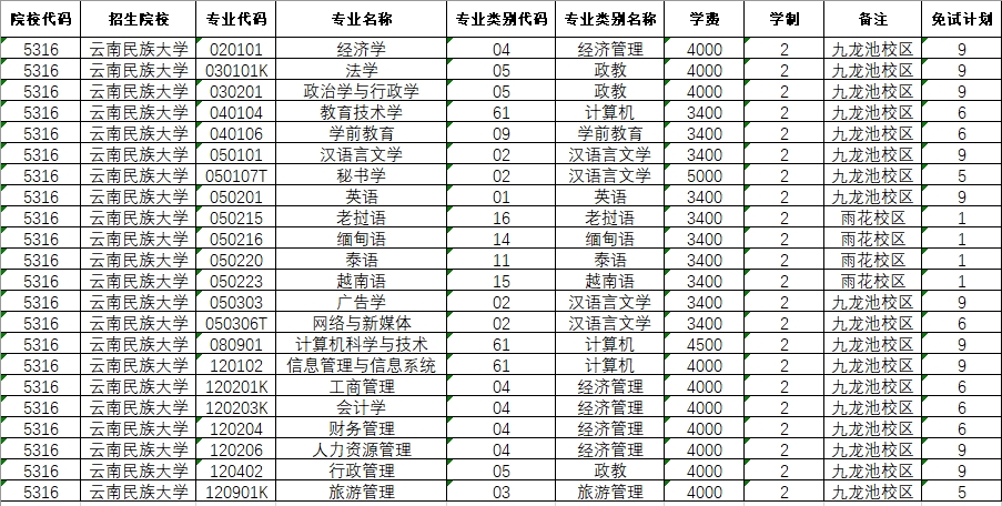 2024年云南民族大学专升本免试计划
