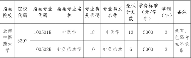 2024年云南中医药大学专升本免试计划