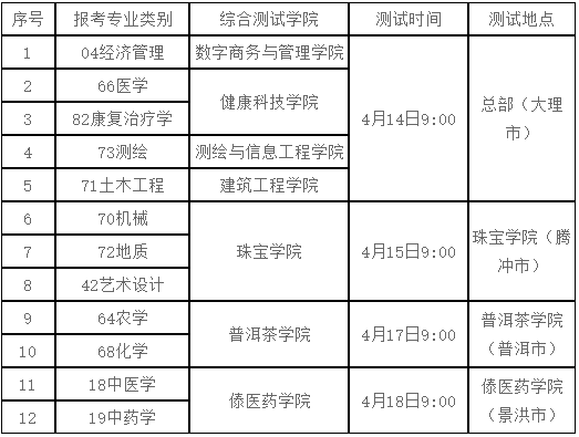 2024年滇西应用技术大学专升本免试测试通知