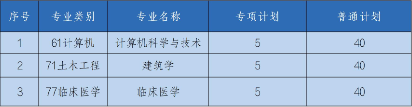 2024年大理大学专升本专业招生人数