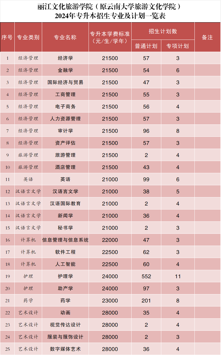 2024年丽江文化旅游学院专升本招生人数